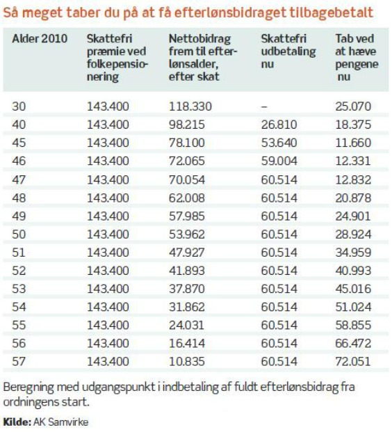 Så meget taber du i efterløn